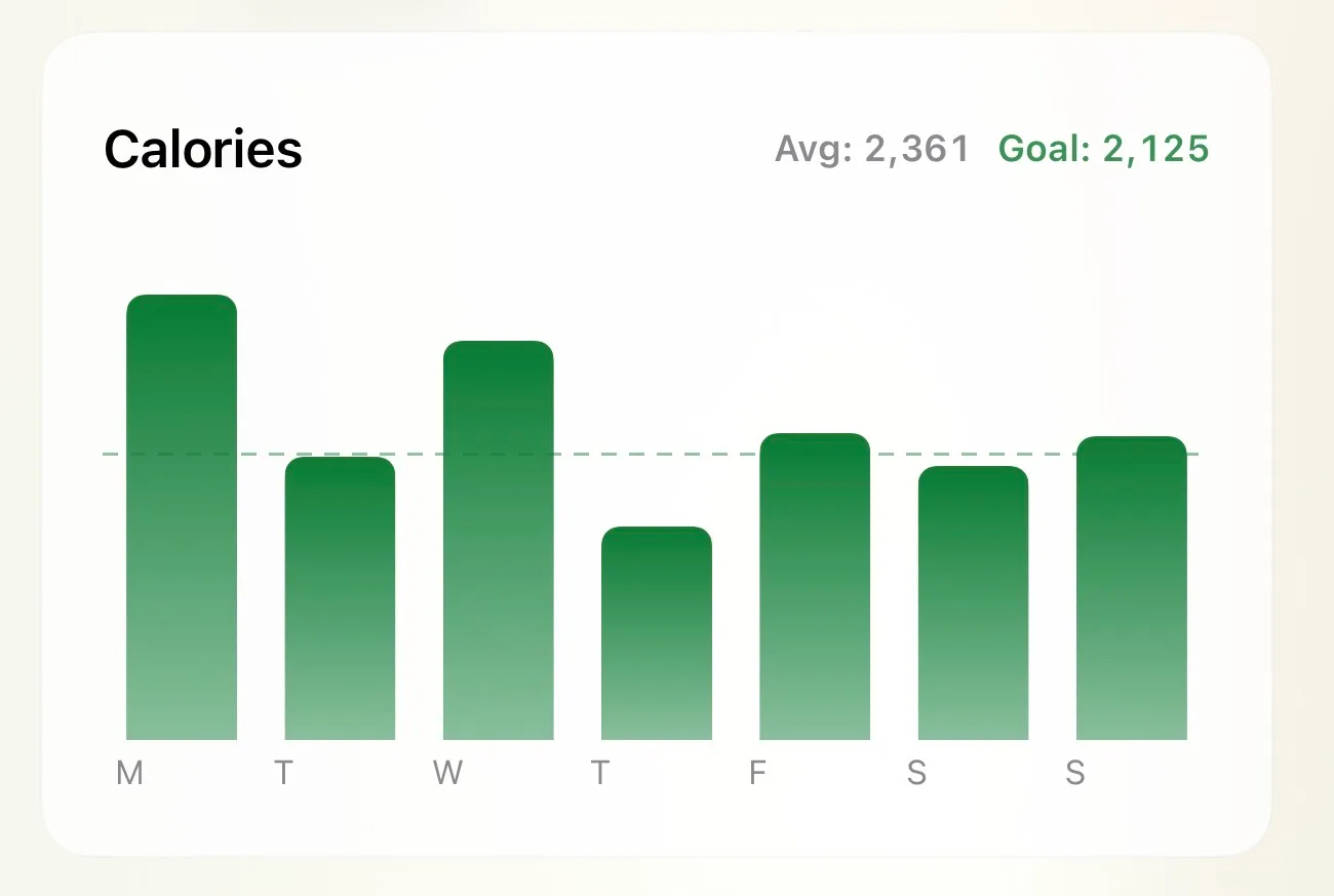Weekly calories bar chart with goal line and seven day average