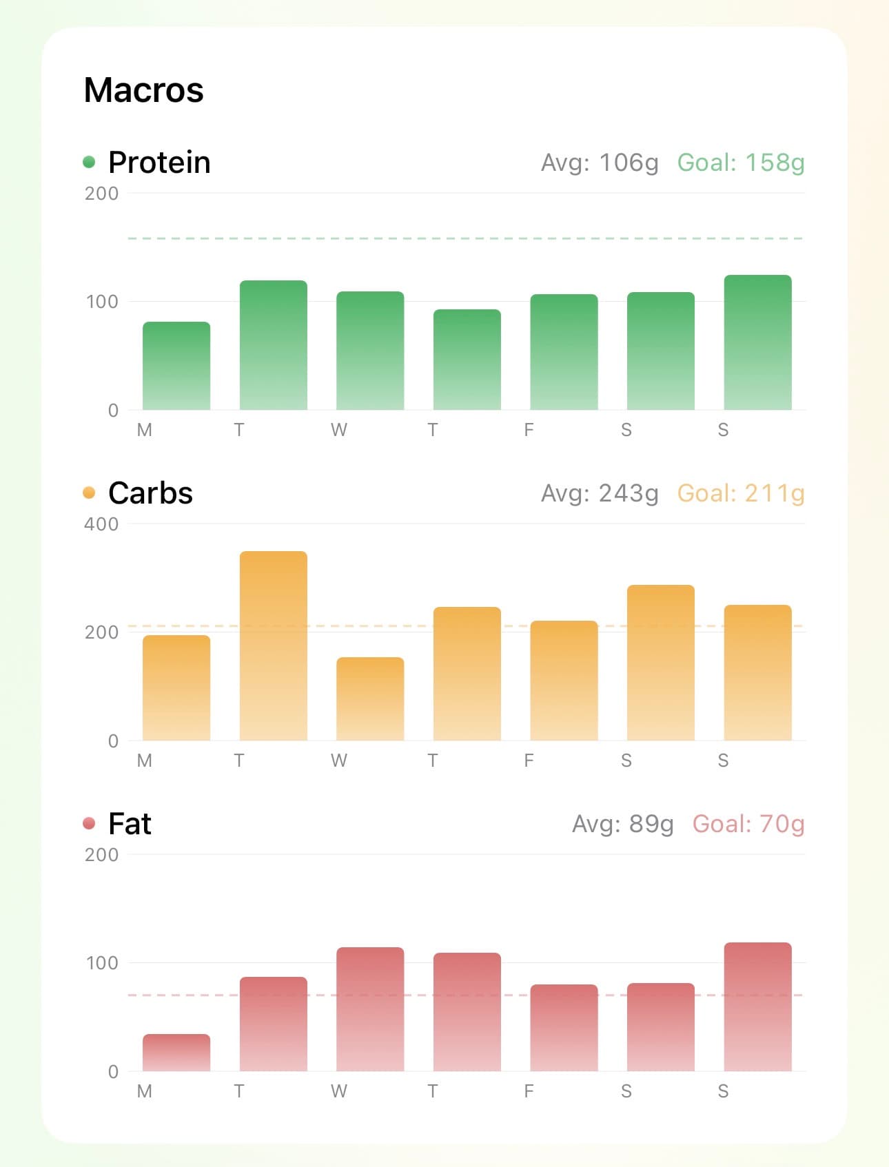 Weekly protein, carbs, and fat bar charts with goal lines
