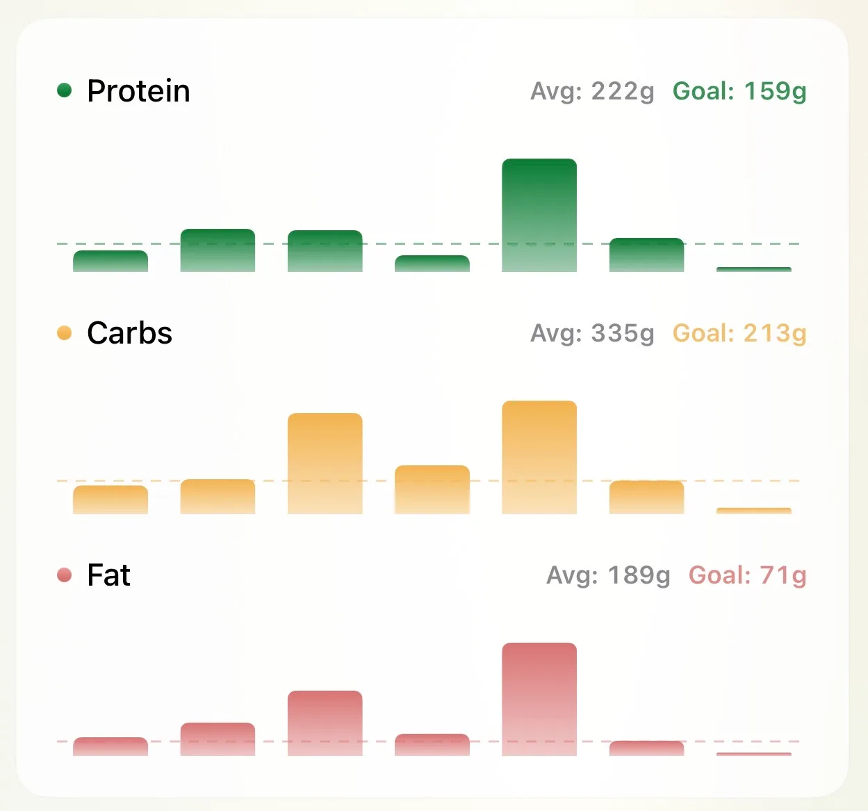 Weekly protein, carbs, and fat bar charts with goal lines