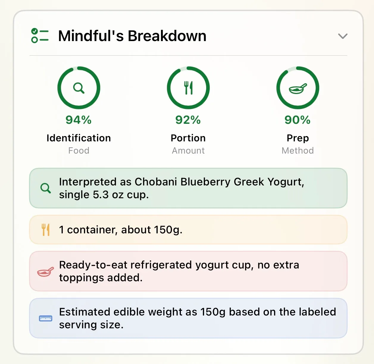 Example Mindful breakdown: blueberry Greek yogurt, one 150 g container, with no extra toppings